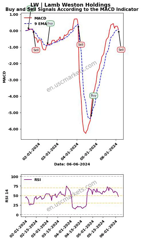 LW buy or sell review Lamb Weston Holdings MACD chart analysis LW price