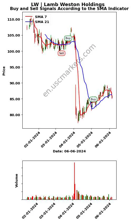 LW review Lamb Weston Holdings SMA chart analysis LW price