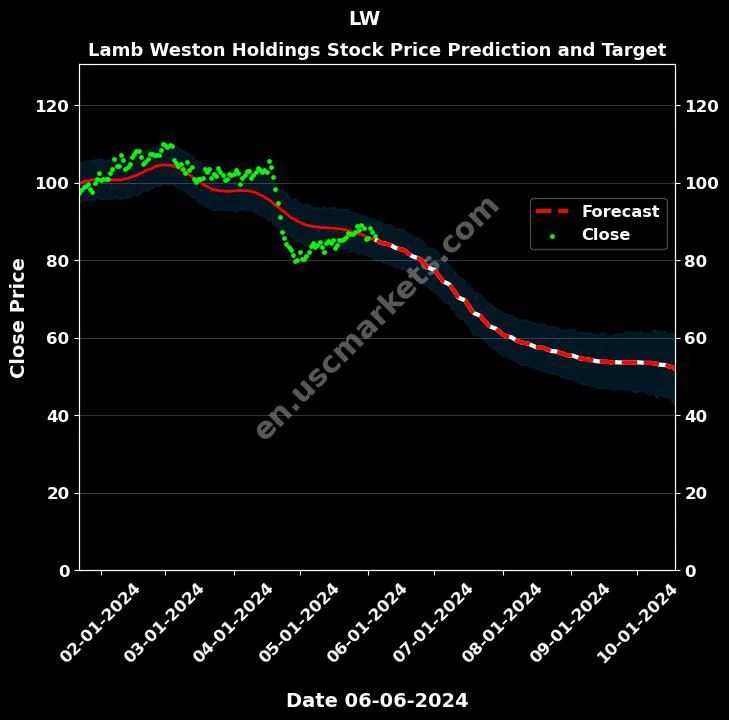 LW stock forecast Lamb Weston Holdings price target