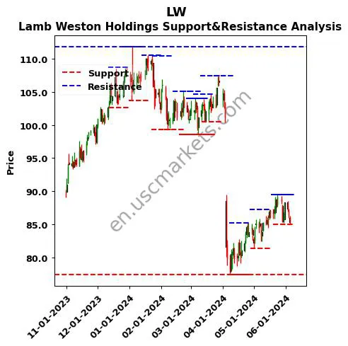 LW stock support and resistance price chart