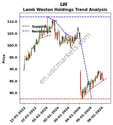 LW review Lamb Weston Holdings technical analysis trend chart LW price