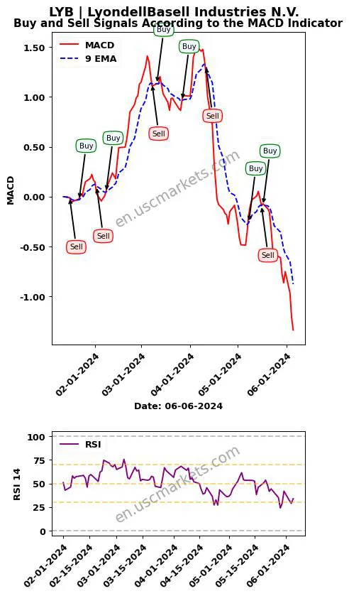 LYB buy or sell review LyondellBasell Industries N.V. MACD chart analysis LYB price