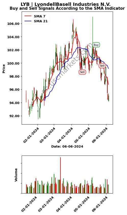 LYB review LyondellBasell Industries N.V. SMA chart analysis LYB price