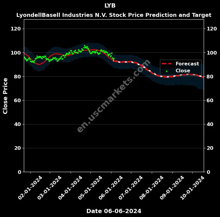 LYB stock forecast LyondellBasell Industries N.V. price target