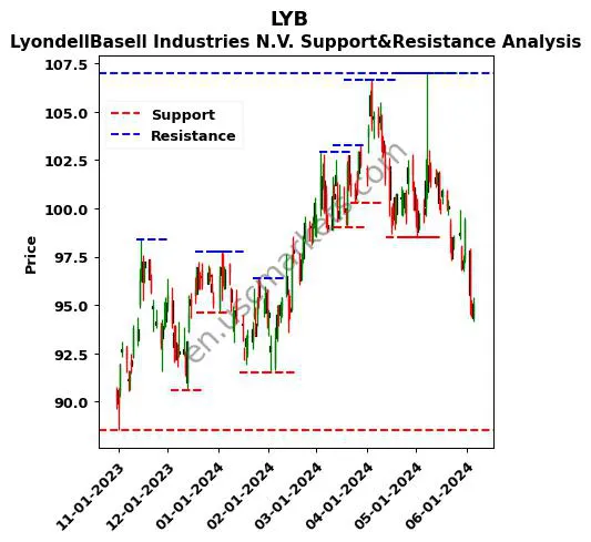 LYB stock support and resistance price chart