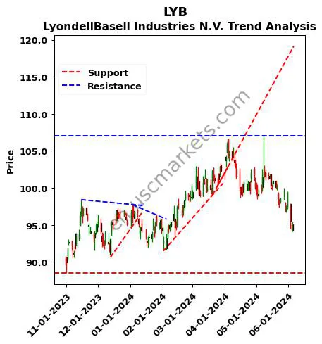 LYB review LyondellBasell Industries N.V. technical analysis trend chart LYB price