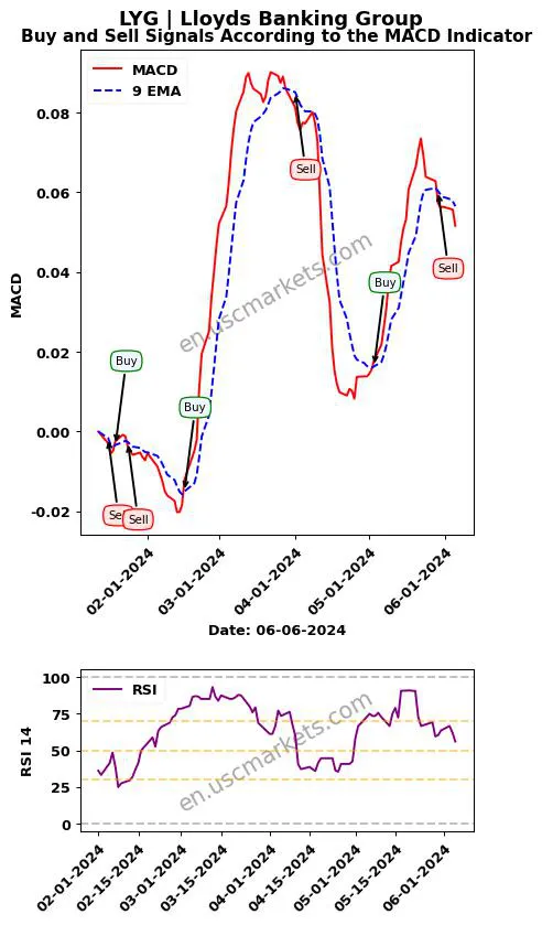 LYG buy or sell review Lloyds Banking Group MACD chart analysis LYG price
