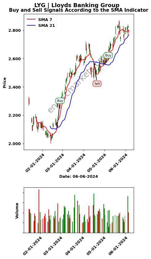 LYG review Lloyds Banking Group SMA chart analysis LYG price