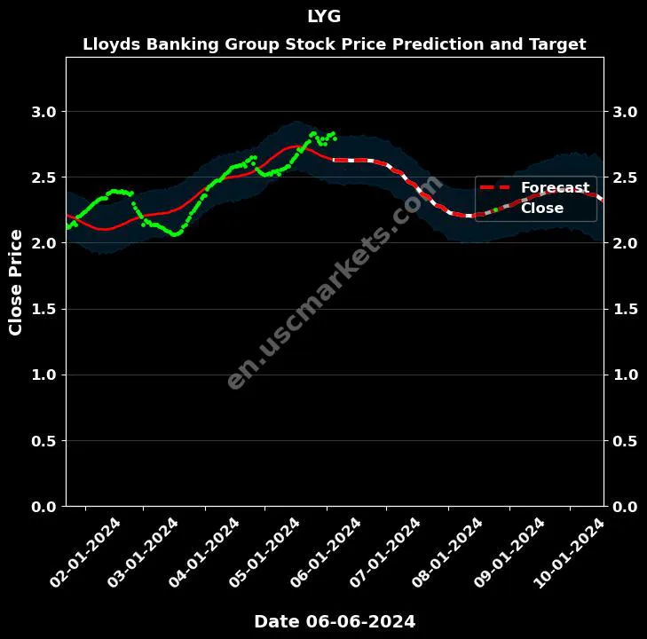 LYG stock forecast Lloyds Banking Group price target