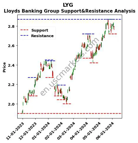 LYG stock support and resistance price chart