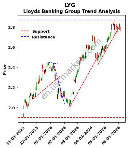 LYG review Lloyds Banking Group technical analysis trend chart LYG price