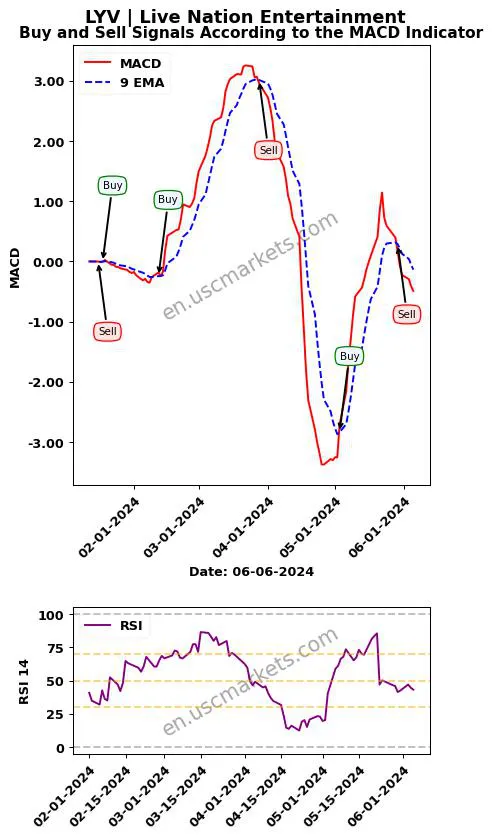 LYV buy or sell review Live Nation Entertainment MACD chart analysis LYV price