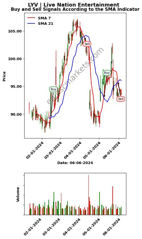 LYV review Live Nation Entertainment SMA chart analysis LYV price