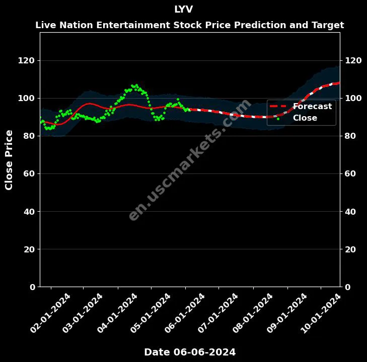 LYV stock forecast Live Nation Entertainment price target