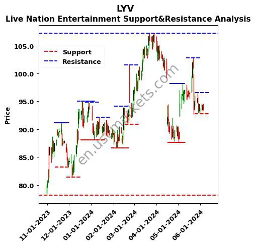 LYV stock support and resistance price chart