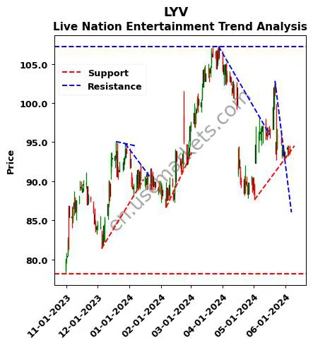 LYV review Live Nation Entertainment technical analysis trend chart LYV price