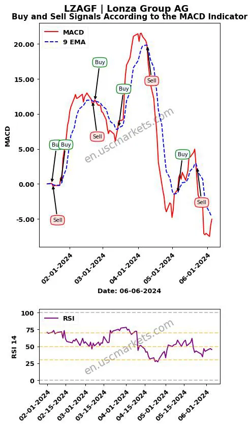 LZAGF buy or sell review Lonza Group AG MACD chart analysis LZAGF price