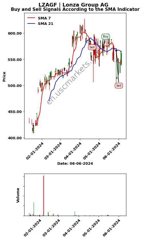 LZAGF review Lonza Group AG SMA chart analysis LZAGF price