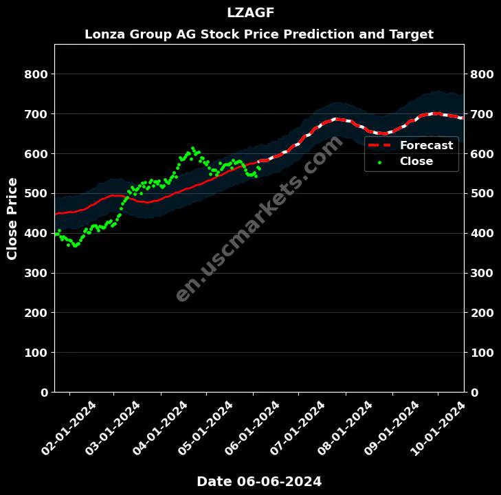 LZAGF stock forecast Lonza Group AG price target