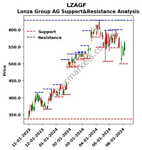 LZAGF stock support and resistance price chart