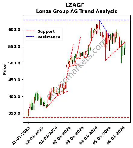 LZAGF review Lonza Group AG technical analysis trend chart LZAGF price