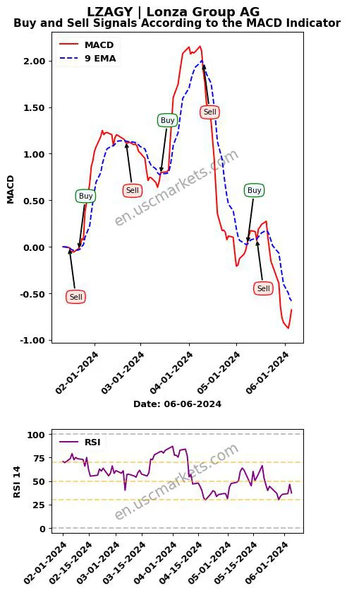 LZAGY buy or sell review Lonza Group AG MACD chart analysis LZAGY price