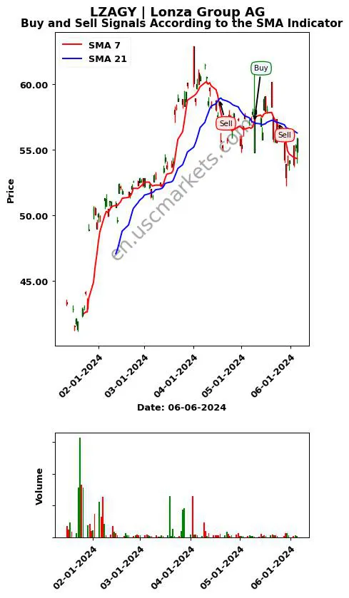 LZAGY review Lonza Group AG SMA chart analysis LZAGY price