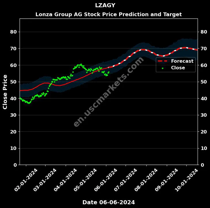 LZAGY stock forecast Lonza Group AG price target