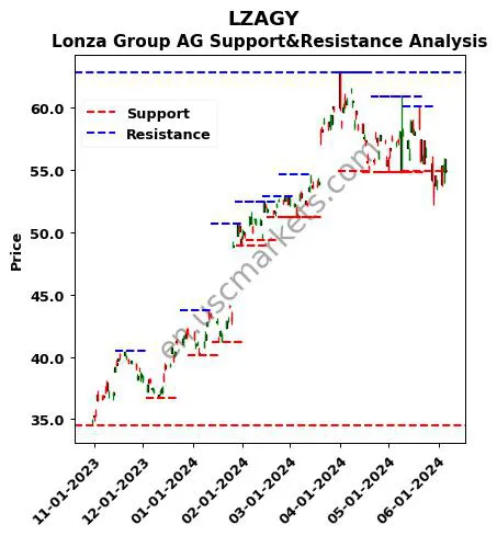 LZAGY stock support and resistance price chart