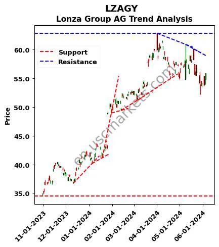 LZAGY review Lonza Group AG technical analysis trend chart LZAGY price