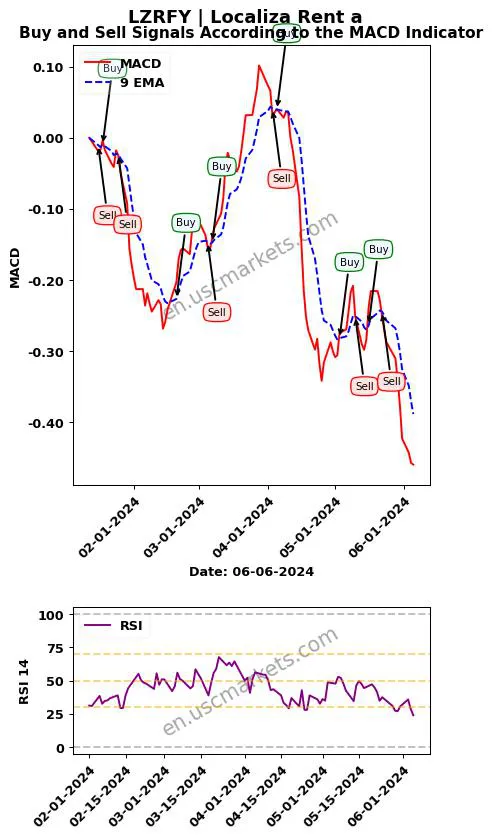 LZRFY buy or sell review Localiza Rent a MACD chart analysis LZRFY price