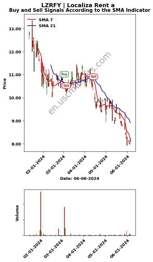 LZRFY review Localiza Rent a SMA chart analysis LZRFY price