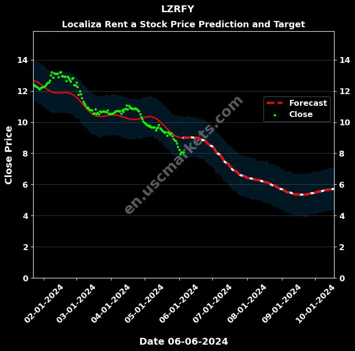 LZRFY stock forecast Localiza Rent a price target