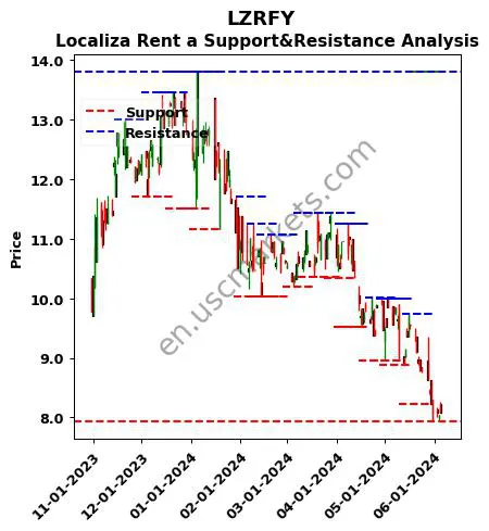 LZRFY stock support and resistance price chart