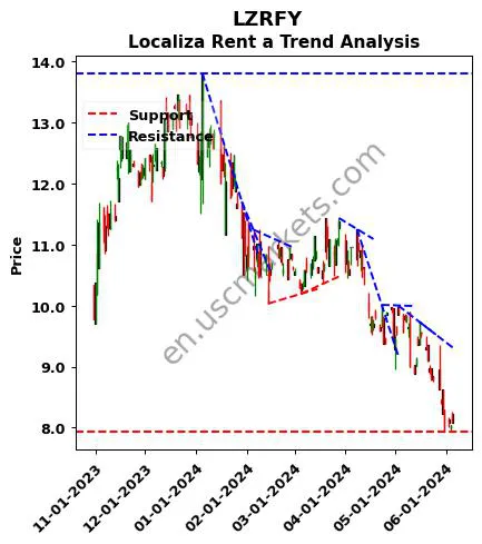 LZRFY review Localiza Rent a technical analysis trend chart LZRFY price