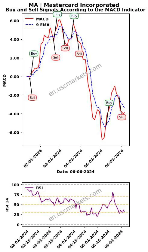 MA buy or sell review Mastercard Incorporated MACD chart analysis MA price