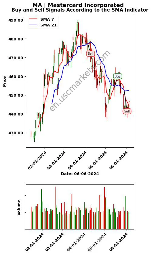 MA review Mastercard Incorporated SMA chart analysis MA price