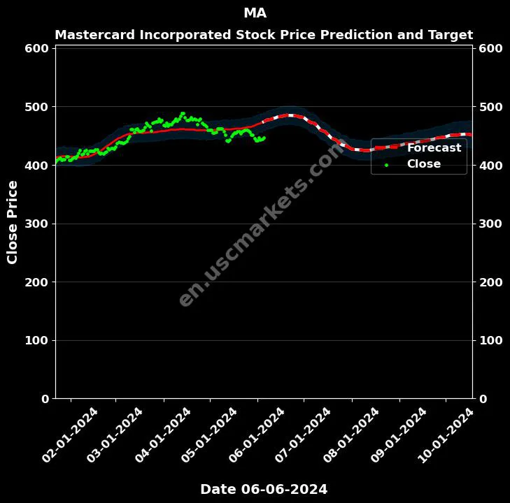 MA stock forecast Mastercard Incorporated price target