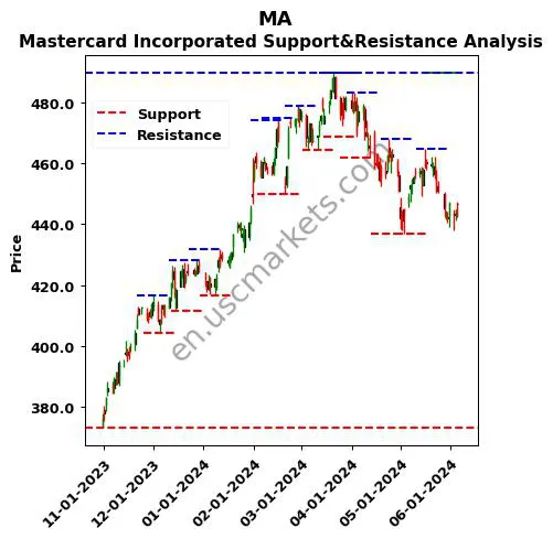 MA stock support and resistance price chart