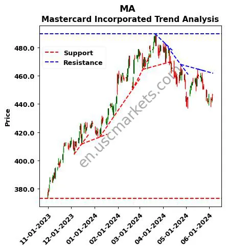 MA review Mastercard Incorporated technical analysis trend chart MA price