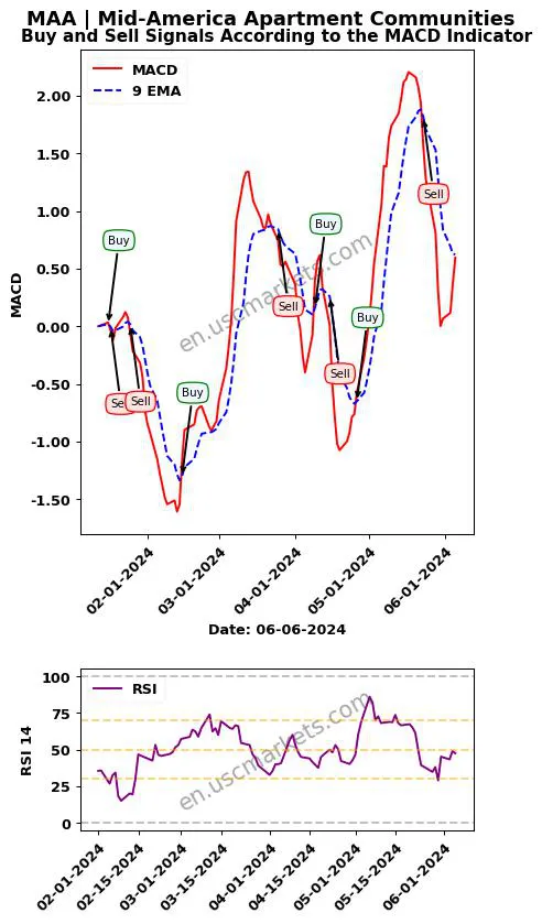 MAA buy or sell review Mid-America Apartment Communities MACD chart analysis MAA price
