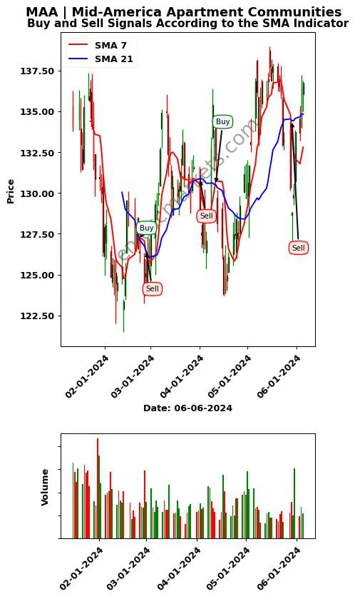 MAA review Mid-America Apartment Communities SMA chart analysis MAA price