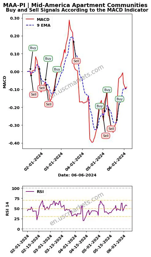 MAA-PI buy or sell review Mid-America Apartment Communities MACD chart analysis MAA-PI price