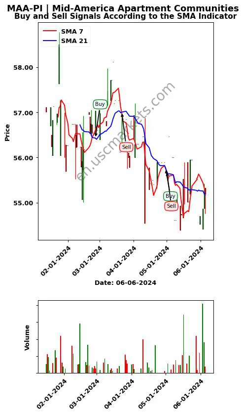 MAA-PI review Mid-America Apartment Communities SMA chart analysis MAA-PI price