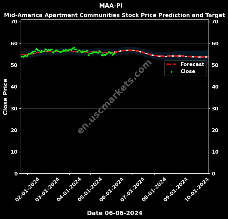 MAA-PI stock forecast Mid-America Apartment Communities price target