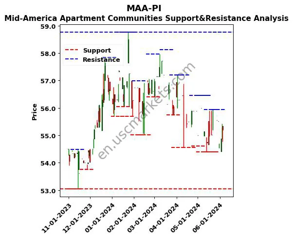 MAA-PI stock support and resistance price chart