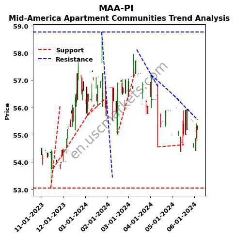 MAA-PI review Mid-America Apartment Communities technical analysis trend chart MAA-PI price