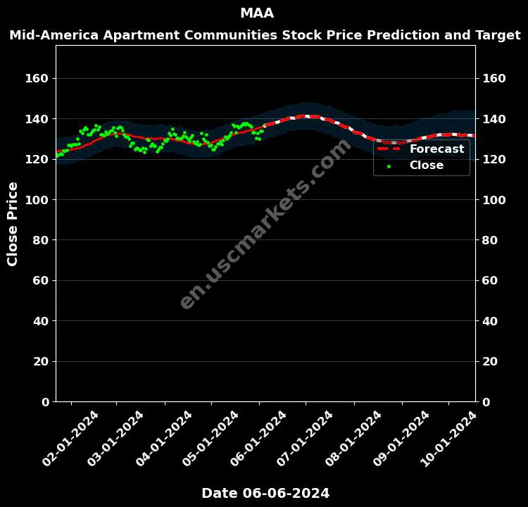 MAA stock forecast Mid-America Apartment Communities price target