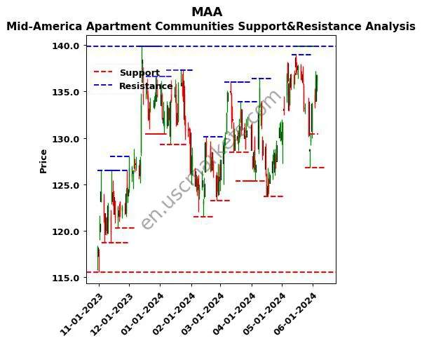 MAA stock support and resistance price chart