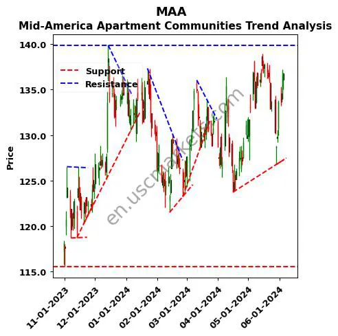 MAA review Mid-America Apartment Communities technical analysis trend chart MAA price